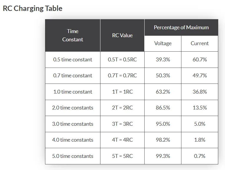 RC Charging table
